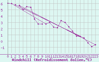 Courbe du refroidissement olien pour Dunkeswell Aerodrome