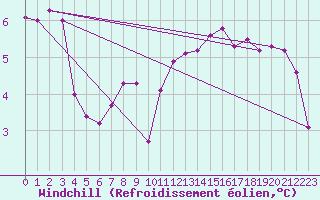 Courbe du refroidissement olien pour Hestrud (59)