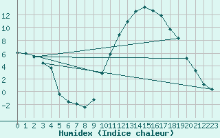 Courbe de l'humidex pour Pertuis - Grand Cros (84)