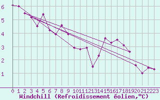 Courbe du refroidissement olien pour Charleville-Mzires (08)