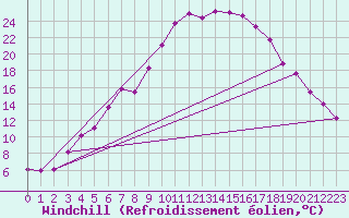 Courbe du refroidissement olien pour Norsjoe