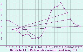 Courbe du refroidissement olien pour Villacoublay (78)