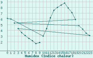 Courbe de l'humidex pour Gurande (44)