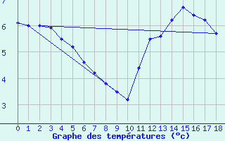 Courbe de tempratures pour Kernascleden (56)