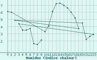 Courbe de l'humidex pour Orange (84)