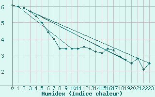 Courbe de l'humidex pour Langres (52) 