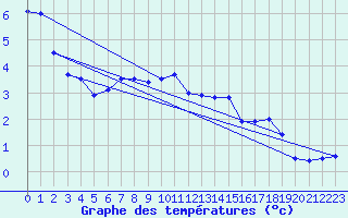 Courbe de tempratures pour Rodez (12)