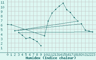 Courbe de l'humidex pour Poitiers (86)