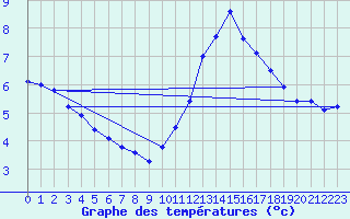 Courbe de tempratures pour Dax (40)