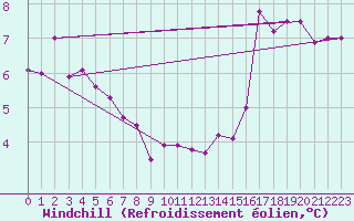 Courbe du refroidissement olien pour Pointe de Chassiron (17)
