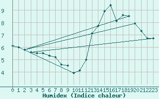 Courbe de l'humidex pour Grimentz (Sw)