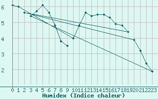 Courbe de l'humidex pour Deauville (14)