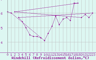 Courbe du refroidissement olien pour Neuville-de-Poitou (86)