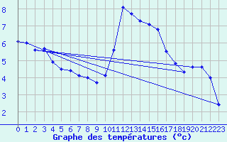 Courbe de tempratures pour Cherbourg (50)