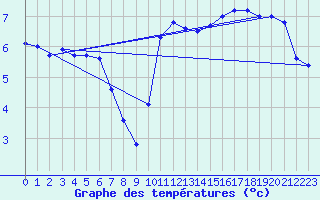 Courbe de tempratures pour Le Havre - Octeville (76)