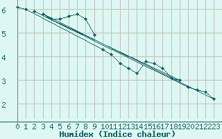 Courbe de l'humidex pour Twenthe (PB)