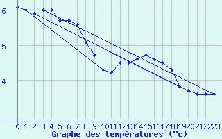 Courbe de tempratures pour Beauvais (60)