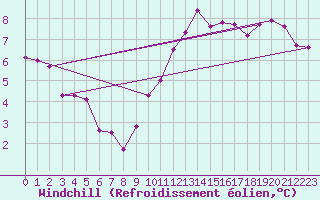 Courbe du refroidissement olien pour Trappes (78)