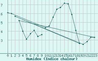 Courbe de l'humidex pour Le Touquet (62)