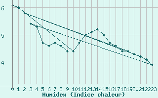 Courbe de l'humidex pour Saint-Sorlin-en-Valloire (26)