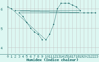 Courbe de l'humidex pour Christnach (Lu)