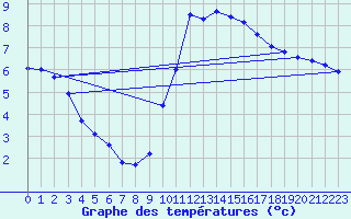 Courbe de tempratures pour Gap-Sud (05)