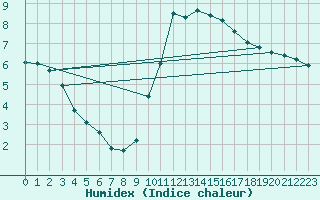 Courbe de l'humidex pour Gap-Sud (05)