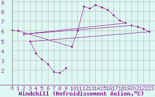 Courbe du refroidissement olien pour Gap-Sud (05)