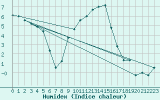 Courbe de l'humidex pour Bischofszell