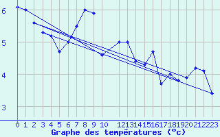 Courbe de tempratures pour Torsvag Fyr