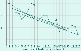 Courbe de l'humidex pour Torsvag Fyr