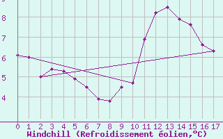 Courbe du refroidissement olien pour Munte (Be)