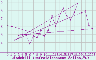 Courbe du refroidissement olien pour Isle Of Portland