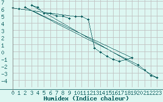 Courbe de l'humidex pour Formigures (66)