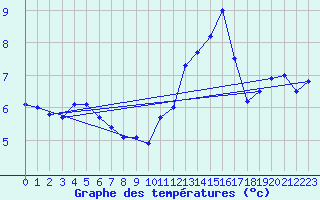 Courbe de tempratures pour Cap de la Hve (76)