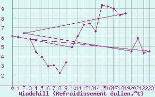 Courbe du refroidissement olien pour Saint-Laurent Nouan (41)