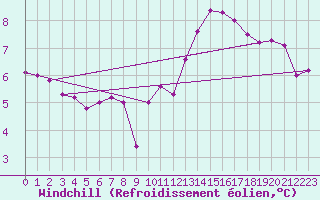 Courbe du refroidissement olien pour Tthieu (40)