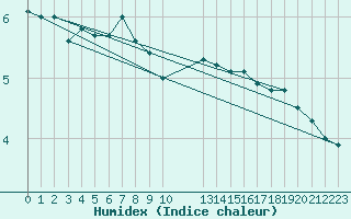 Courbe de l'humidex pour Skillinge