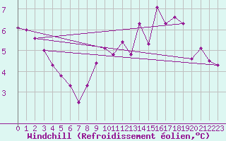 Courbe du refroidissement olien pour Roujan (34)
