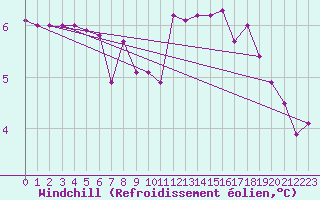 Courbe du refroidissement olien pour Kleine-Brogel (Be)
