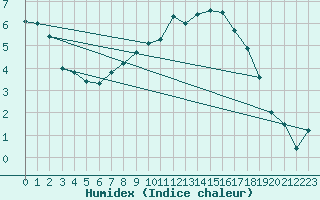 Courbe de l'humidex pour Gttingen