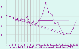 Courbe du refroidissement olien pour Bouelles (76)