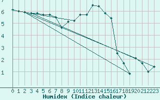 Courbe de l'humidex pour Troyes (10)