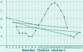 Courbe de l'humidex pour Ble / Mulhouse (68)