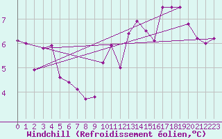 Courbe du refroidissement olien pour Munte (Be)
