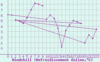 Courbe du refroidissement olien pour Evolene / Villa