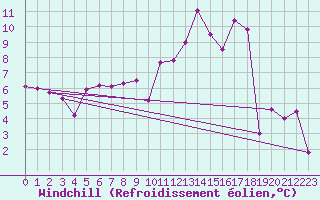 Courbe du refroidissement olien pour Roissy (95)