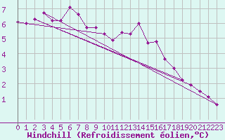 Courbe du refroidissement olien pour Ploudalmezeau (29)