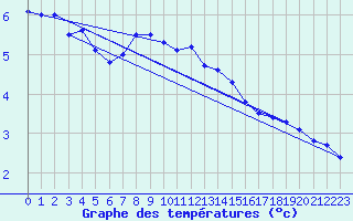 Courbe de tempratures pour Deuselbach