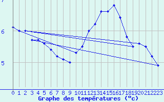 Courbe de tempratures pour Lerida (Esp)